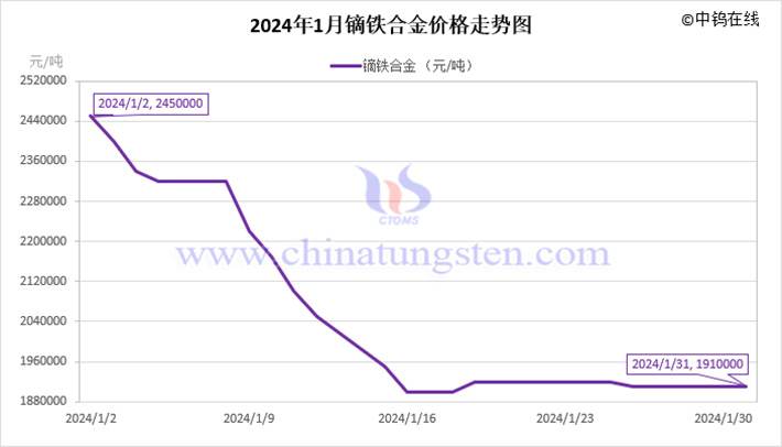 2024年1月鏑鐵合金價(jià)格走勢(shì)圖