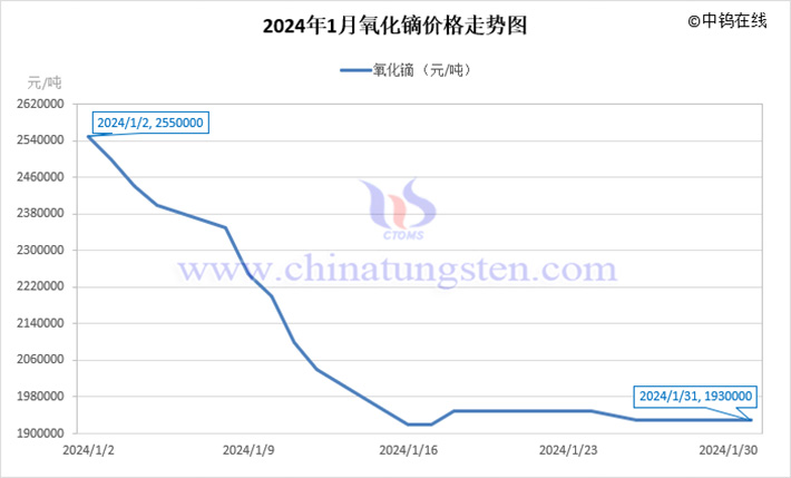 2024年1月氧化鏑價(jià)格走勢(shì)圖