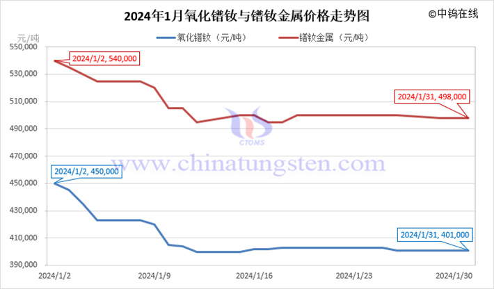 2024年1月氧化鐠釹與鐠釹金屬價(jià)格走勢(shì)圖