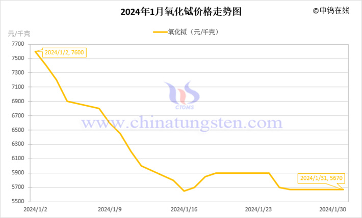 2024年1月氧化鋱價(jià)格走勢(shì)圖