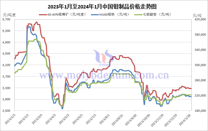 2024年中國鉬制品價格走勢