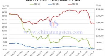 2023年中國稀土制品價(jià)格走勢(shì)