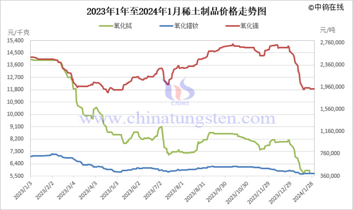 2023年中國(guó)稀土制品價(jià)格走勢(shì)