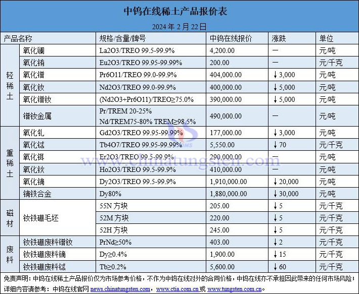 2024年2月22日稀土價格圖片