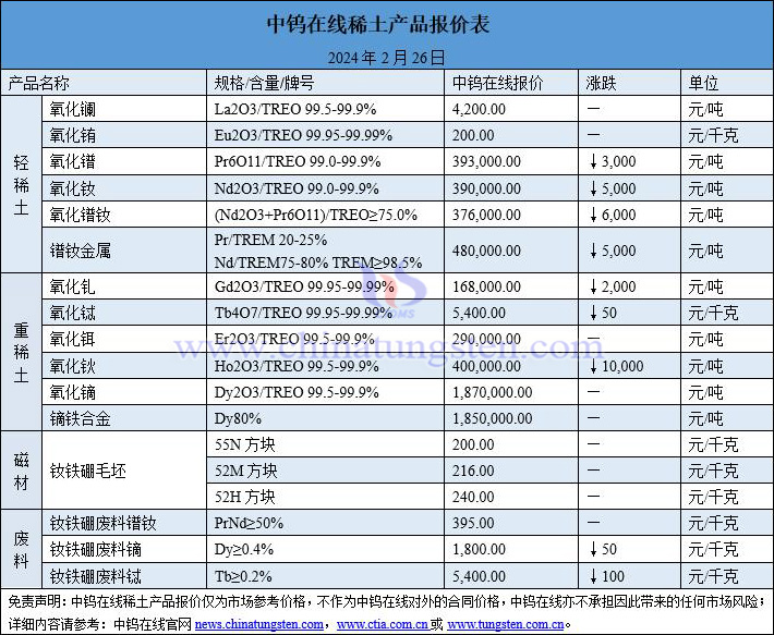 2024年2月26日稀土價格圖片