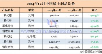 2024年1-2月中國(guó)稀土制品均價(jià)表