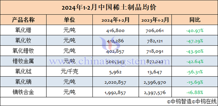 2024年1-2月中國(guó)稀土制品均價(jià)表