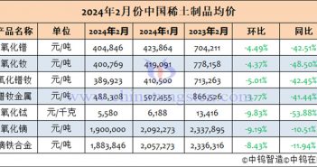 2024年2月中國(guó)稀土制品均價(jià)表