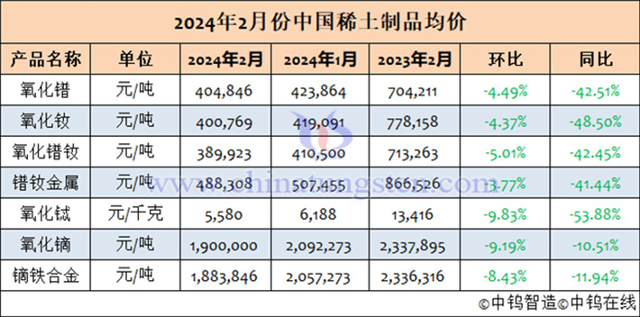 2024年2月中國稀土制品均價(jià)表