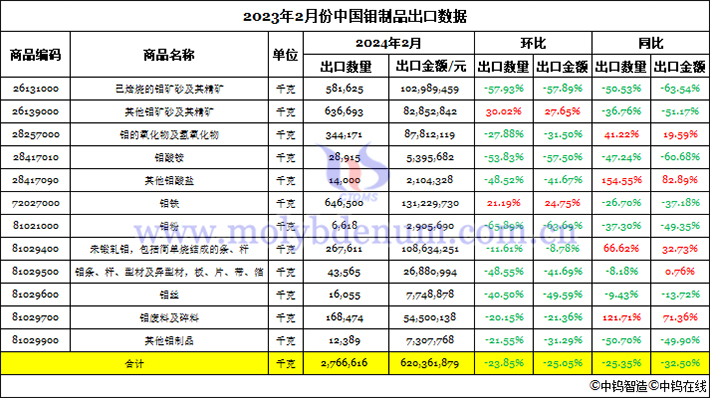 2024年2月份中國鉬制品出口數(shù)據(jù)圖片