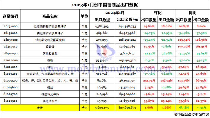 2024年1月份中國鉬制品出口數(shù)據(jù)圖片