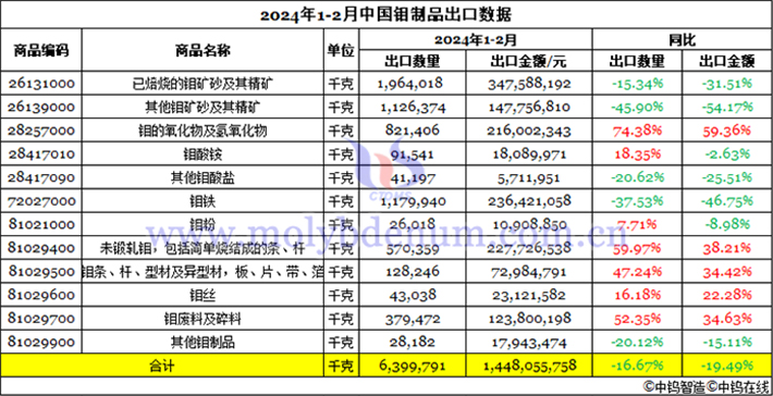 2024年1-2月中國鉬制品出口數(shù)據(jù)圖片