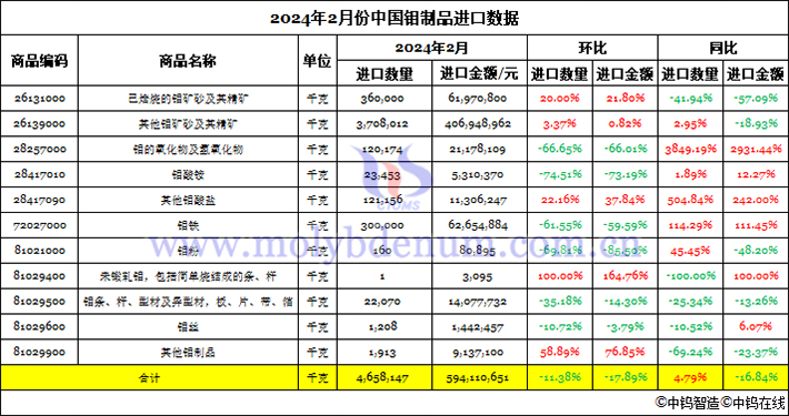 2024年2月份中國鉬制品進口數(shù)據(jù)圖片