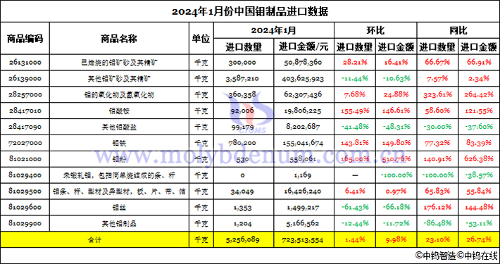 2024年1月份中國鉬制品進口數(shù)據(jù)圖片