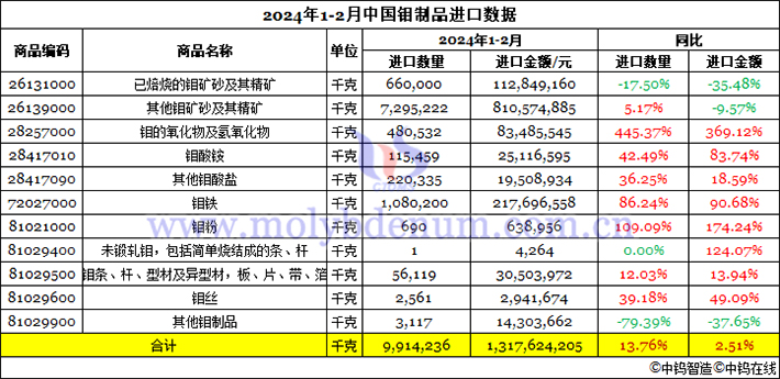 2024年1-2月中國鉬制品進口數(shù)據(jù)圖片