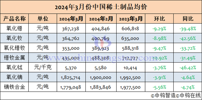 2024年3月中國稀土制品均價表