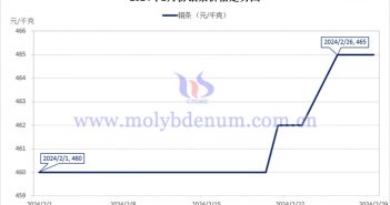 2024年2月鉬條價格走勢圖