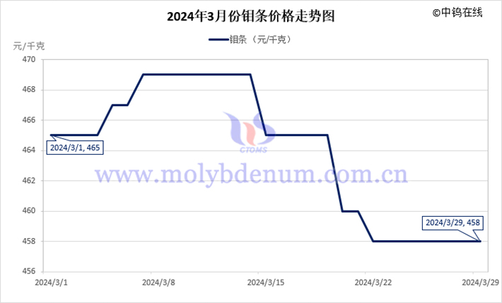 2024年3月鉬條價(jià)格走勢(shì)圖