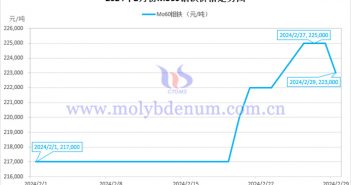 2024年2月鉬鐵價(jià)格走勢圖