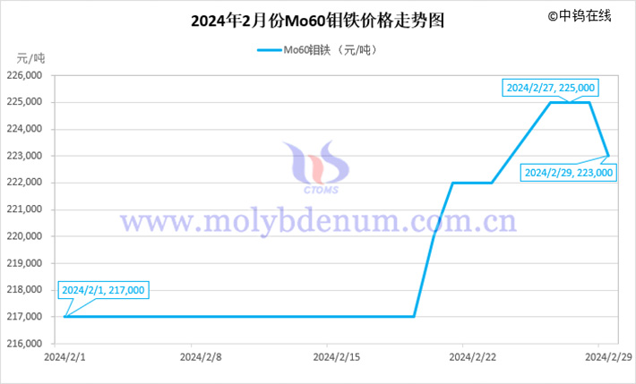 2024年2月鉬鐵價格走勢圖