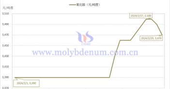 2024年2月氧化鉬價(jià)格走勢圖