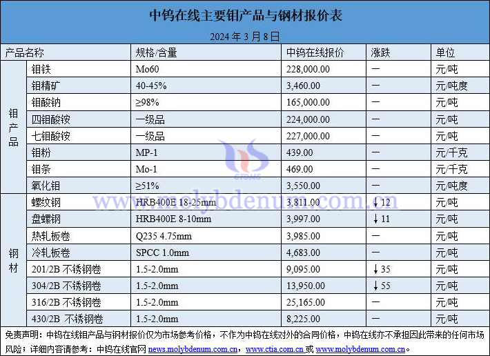 2024年3月8日鉬價(jià)與鋼價(jià)圖片