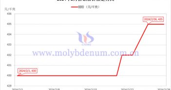 2024年2月鉬粉價格走勢圖
