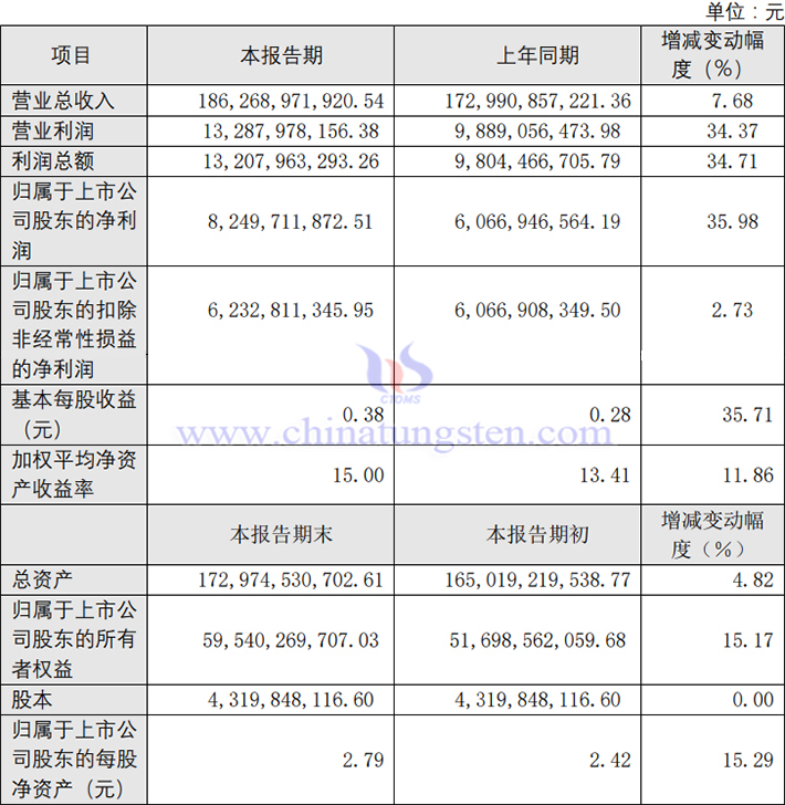 洛陽鉬業(yè)2023年業(yè)績報告圖片