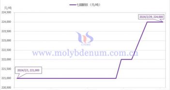 2024年2月七鉬酸銨價格走勢圖