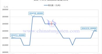 2024年3月氧化鏑價格走勢圖