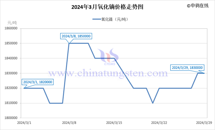 2024年3月氧化鏑價(jià)格走勢圖