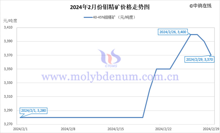 2024年2月鉬精礦價格走勢圖