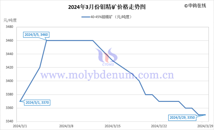 2024年3月鉬精礦價(jià)格走勢(shì)圖