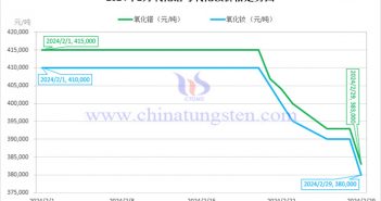 2024年2月氧化鐠與氧化釹價格走勢圖