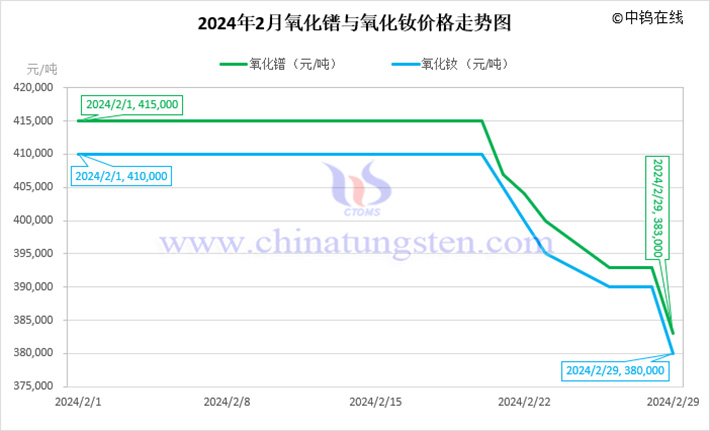 2024年2月氧化鐠與氧化釹價(jià)格走勢(shì)圖