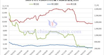 2023年3月至2024年3月稀土制品價格走勢圖