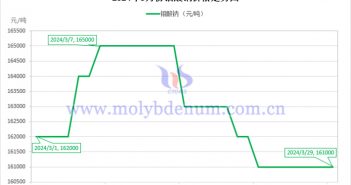 2024年3月鉬酸鈉價(jià)格走勢圖