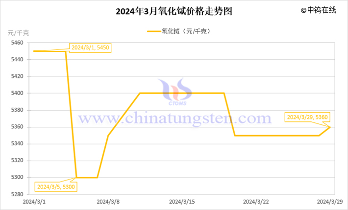 2024年3月氧化鋱價(jià)格走勢圖