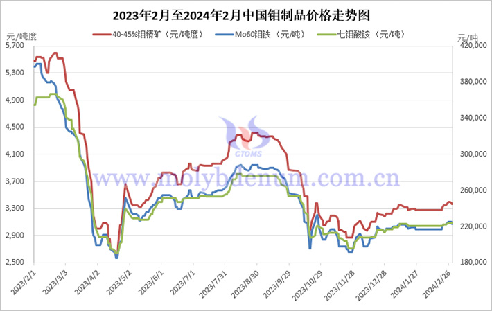 2024年中國(guó)鉬制品價(jià)格走勢(shì)