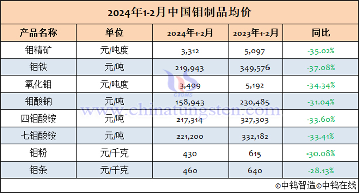 2024年1-2月中國鉬制品均價表