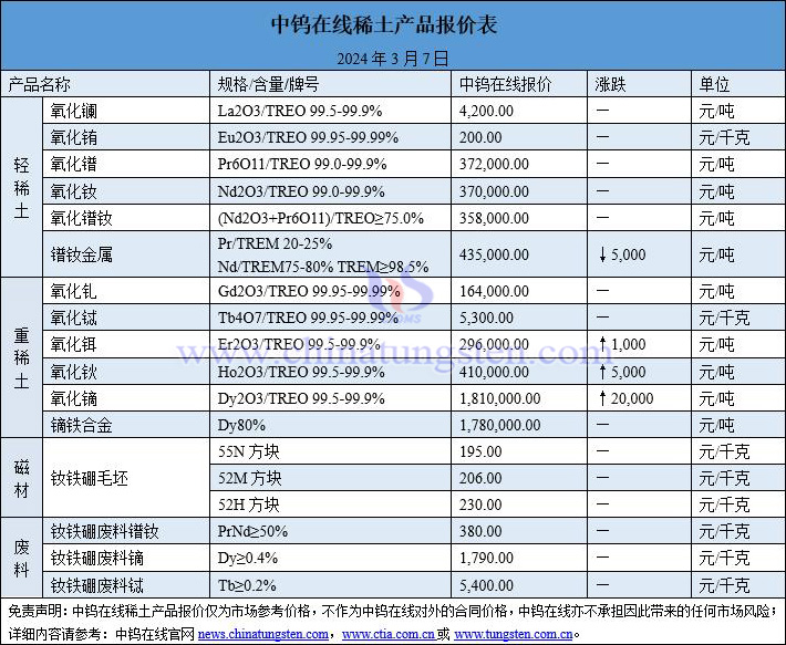 2024年3月7日稀土價(jià)格圖片