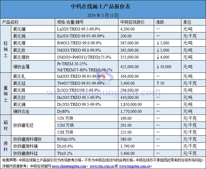 2024年3月11日稀土價(jià)格圖片