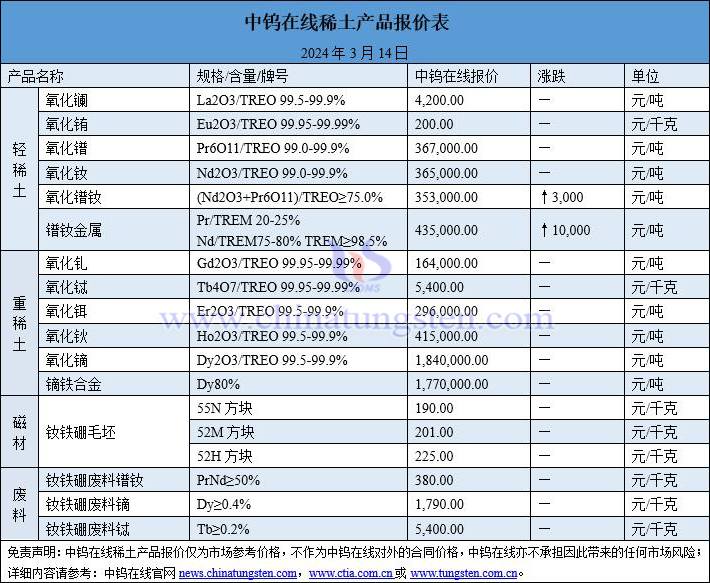 2024年3月14日稀土價(jià)格圖片