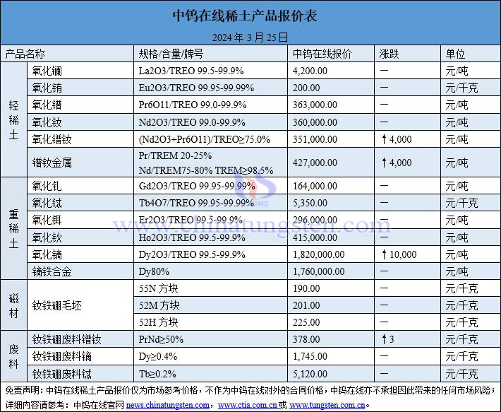 2024年3月25日稀土價(jià)格圖片