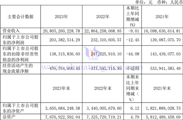 廣晟有色2023年業(yè)績圖片