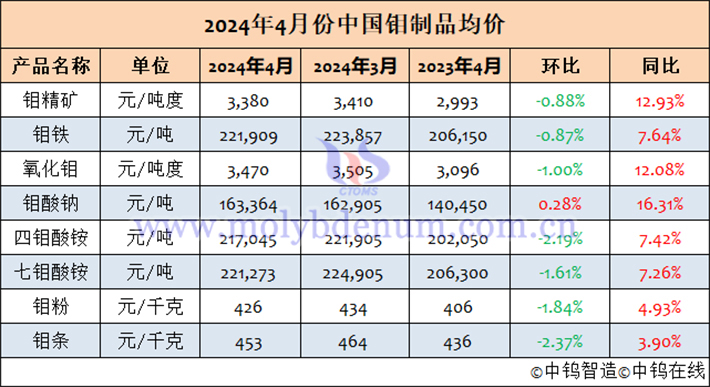 2024年4月中國鉬制品均價(jià)表