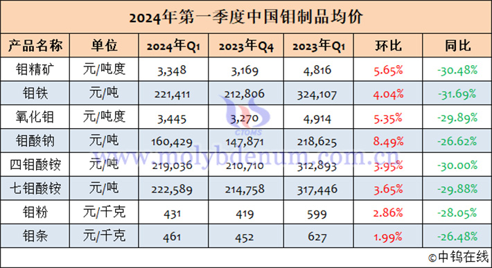 2024年第一季度中國鉬制品均價表