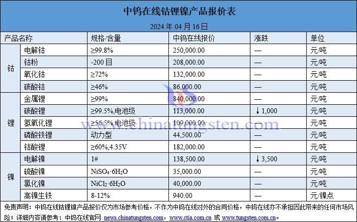 2024年4月16日鈷鋰鎳價(jià)格一覽