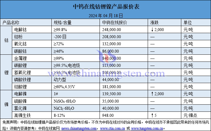 2024年4月18日鈷鋰鎳價(jià)格一覽