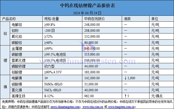 2024年4月24日鈷鋰鎳價格一覽